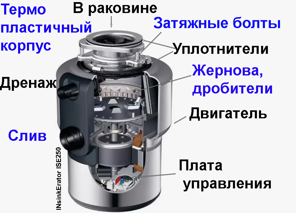 Диспоузер внутри в разрезе
